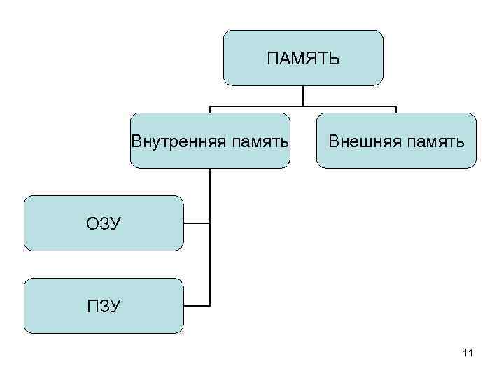 ПАМЯТЬ Внутренняя память Внешняя память ОЗУ ПЗУ 11 