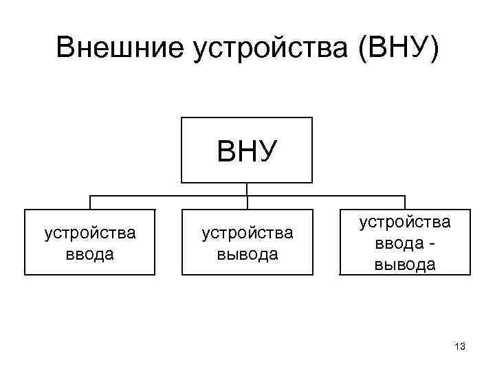 Внешние устройства (ВНУ) ВНУ устройства ввода устройства вывода устройства ввода вывода 13 