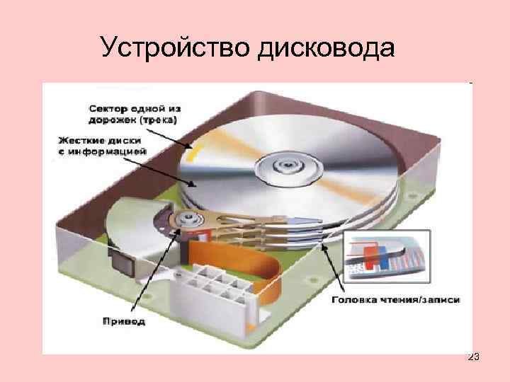 Структурная схема cd rom