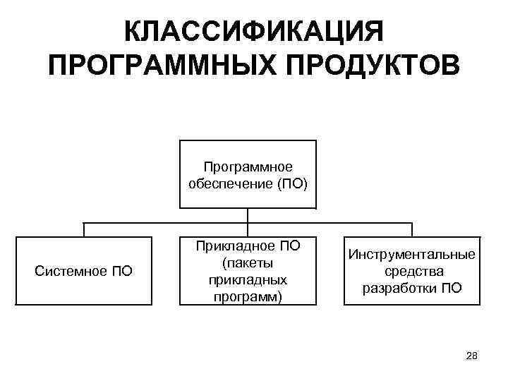 Классы программных продуктов схема