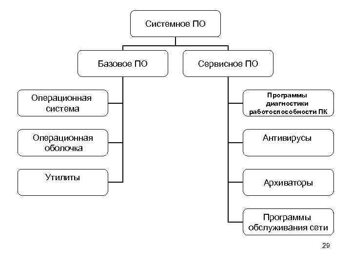 Системное ПО Базовое ПО Сервисное ПО Операционная система Программы диагностики работоспособности ПК Операционная оболочка