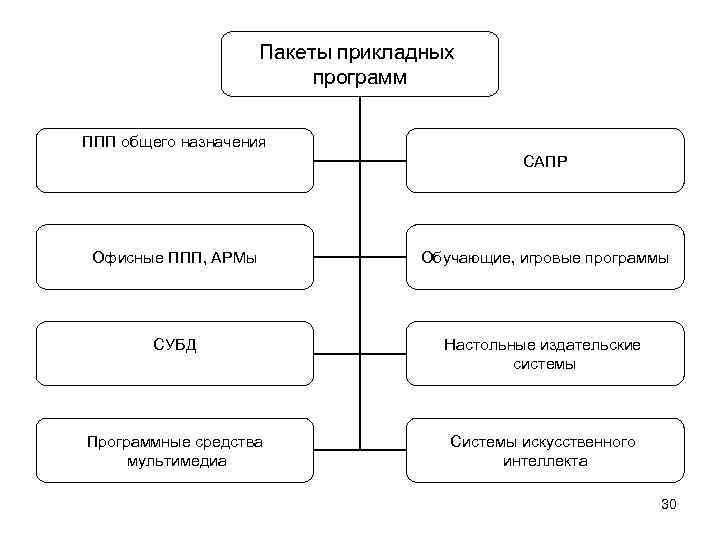 Назначение пакетов прикладных программ