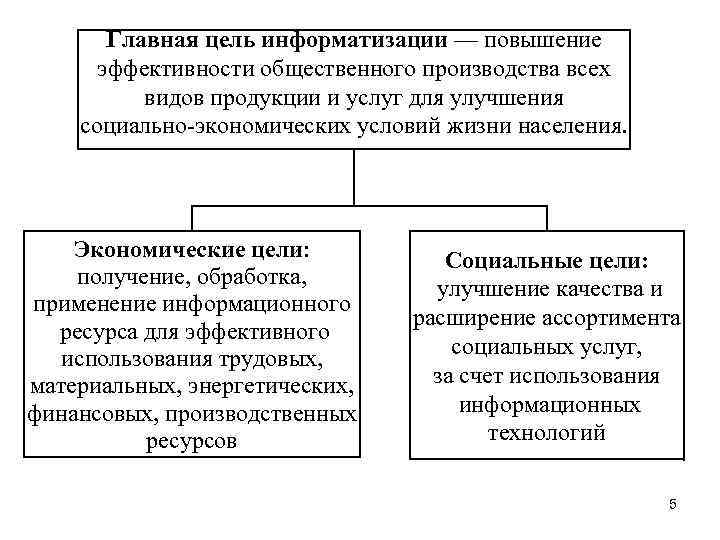 Главная цель информатизации — повышение эффективности общественного производства всех видов продукции и услуг для