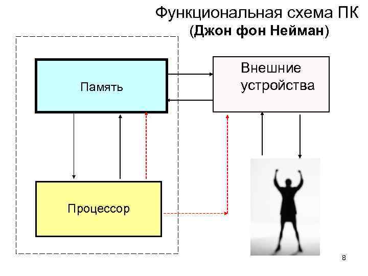 Аппаратное обеспечение пк схема фон неймана