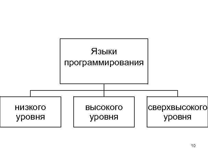 Расставьте этапы решения задачи с использованием компьютера в правильной последовательности