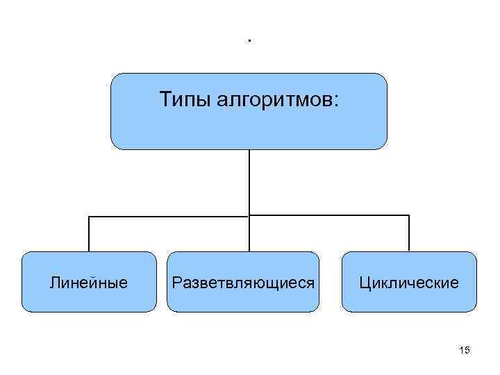 . Типы алгоритмов: Линейные Разветвляющиеся Циклические 15 