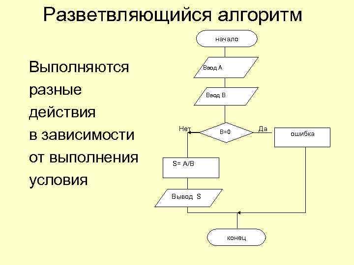 Расставьте этапы решения задачи с использованием компьютера в правильной последовательности