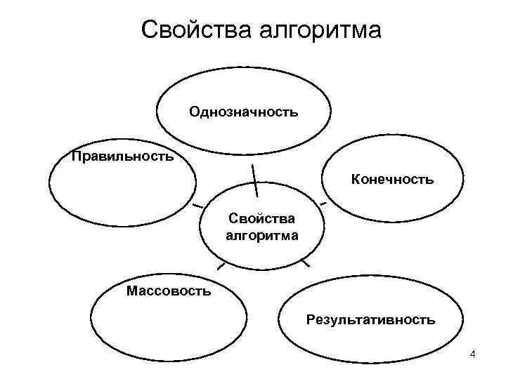 Свойства алгоритма Однозначность Правильность Конечность Свойства алгоритма Массовость Результативность 4 