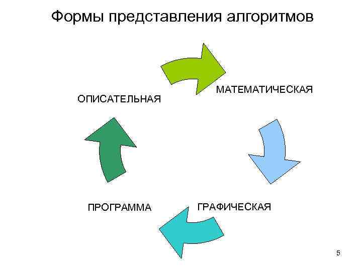 Формы представления алгоритмов ОПИСАТЕЛЬНАЯ ПРОГРАММА МАТЕМАТИЧЕСКАЯ ГРАФИЧЕСКАЯ 5 