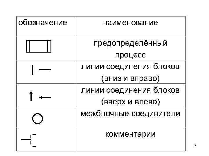 Соедини блоки. Задачи на соединение линий. Символ предопределённого процесса. Символ соединитель линий. Названия линий и соединений.