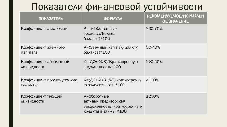 Показатели финансовой устойчивости ПОКАЗАТЕЛЬ ФОРМУЛА РЕКОМЕНДУЕМОЕ/НОРМАЛЬН ОЕ ЗНАЧЕНИЕ Коэффициент автономии К = (Собственные средства/Валюта