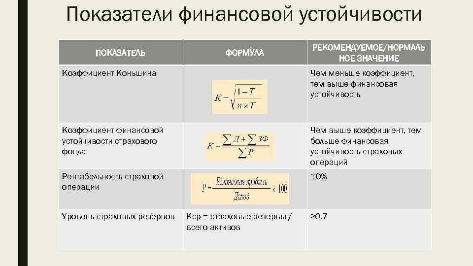 Показатели финансовой устойчивости ПОКАЗАТЕЛЬ ФОРМУЛА РЕКОМЕНДУЕМОЕ/НОРМАЛЬ НОЕ ЗНАЧЕНИЕ Коэффициент Коньшина Чем меньше коэффициент, тем