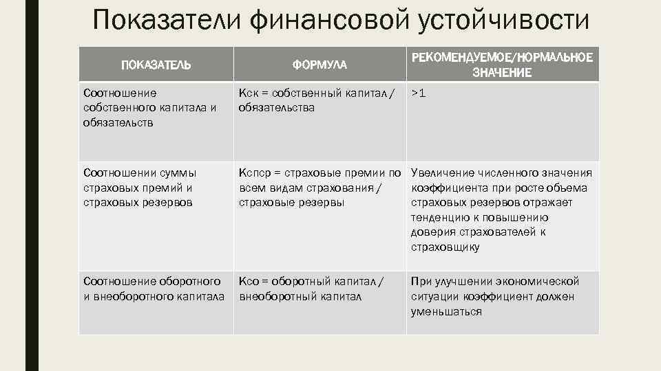 Показатели финансовой устойчивости ПОКАЗАТЕЛЬ ФОРМУЛА РЕКОМЕНДУЕМОЕ/НОРМАЛЬНОЕ ЗНАЧЕНИЕ Соотношение собственного капитала и обязательств Кск =