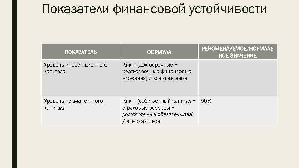 Показатели финансовой устойчивости ПОКАЗАТЕЛЬ ФОРМУЛА РЕКОМЕНДУЕМОЕ/НОРМАЛЬ НОЕ ЗНАЧЕНИЕ Уровень инвестиционного капитала Кик = (долгосрочные