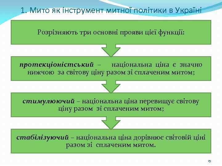 1. Мито як інструмент митної політики в Україні Розрізняють три основні прояви цієї функції: