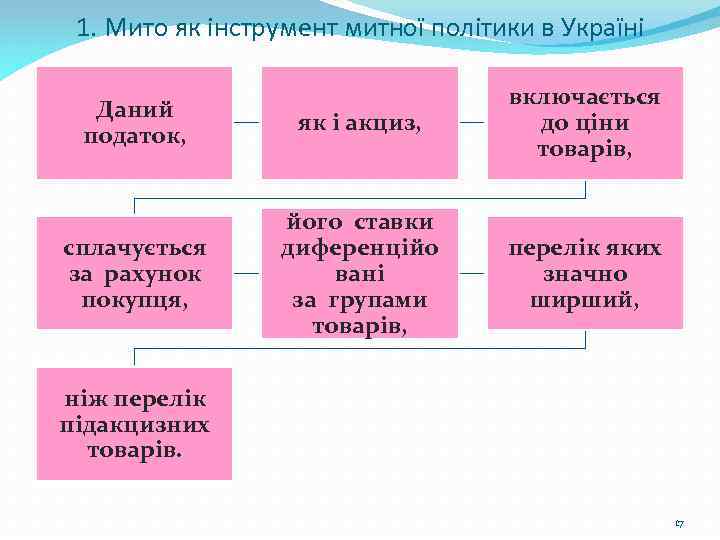 1. Мито як інструмент митної політики в Україні Даний податок, як і акциз, включається