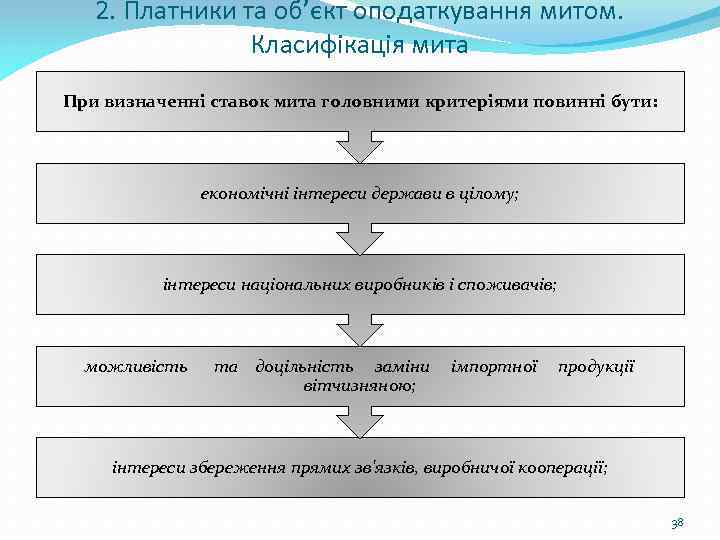 2. Платники та об’єкт оподаткування митом. Класифікація мита При визначенні ставок мита головними критеріями