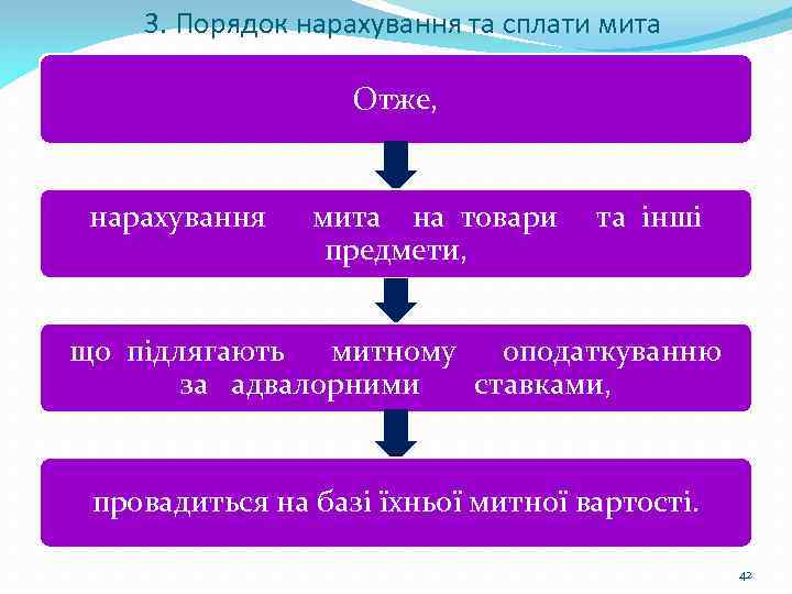 3. Порядок нарахування та сплати мита Отже, нарахування мита на товари предмети, та інші