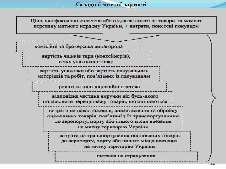 Складові митної вартості 44 