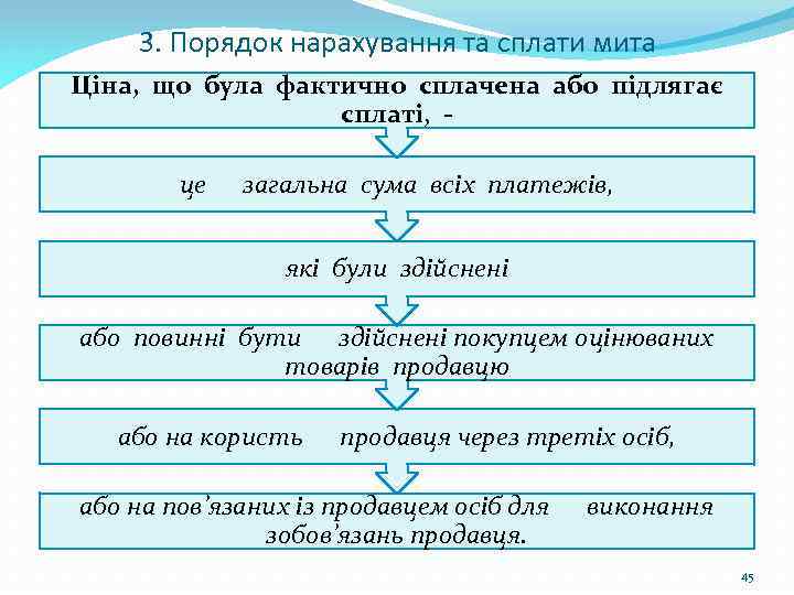 3. Порядок нарахування та сплати мита Ціна, що була фактично сплачена або підлягає сплаті,