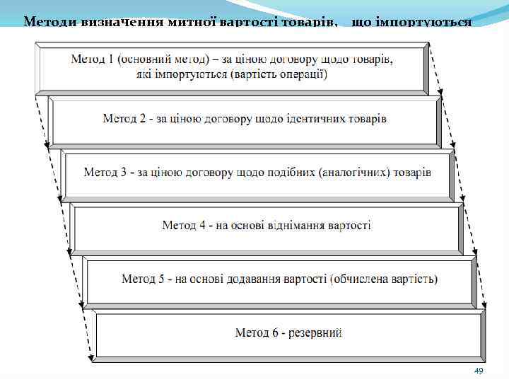 Методи визначення митної вартості товарів, що імпортуються 49 