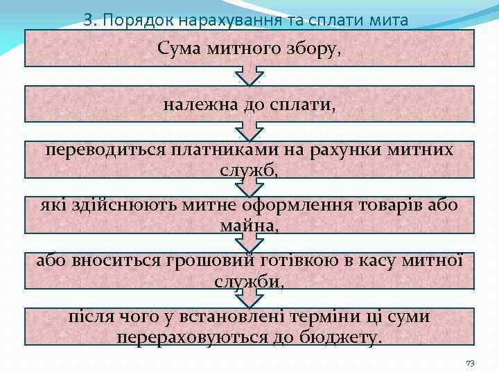 3. Порядок нарахування та сплати мита Сума митного збору, належна до сплати, переводиться платниками