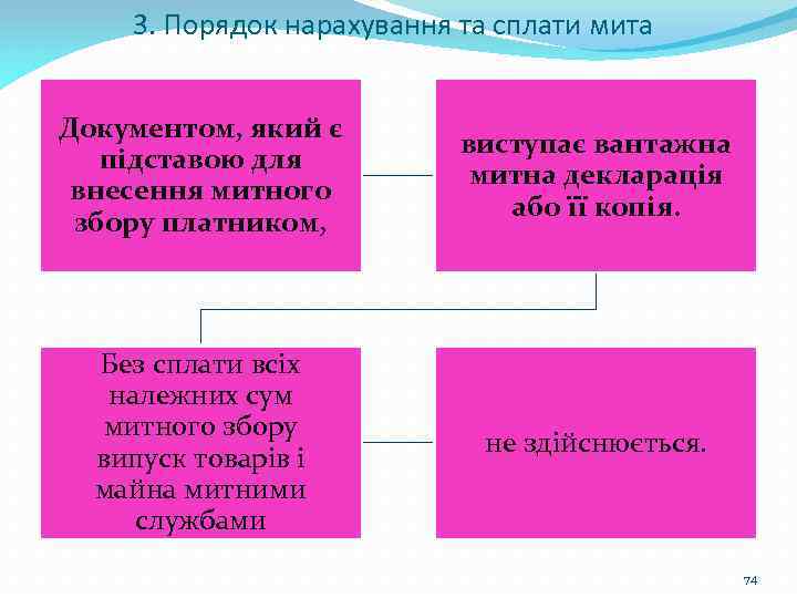 3. Порядок нарахування та сплати мита Документом, який є підставою для внесення митного збору