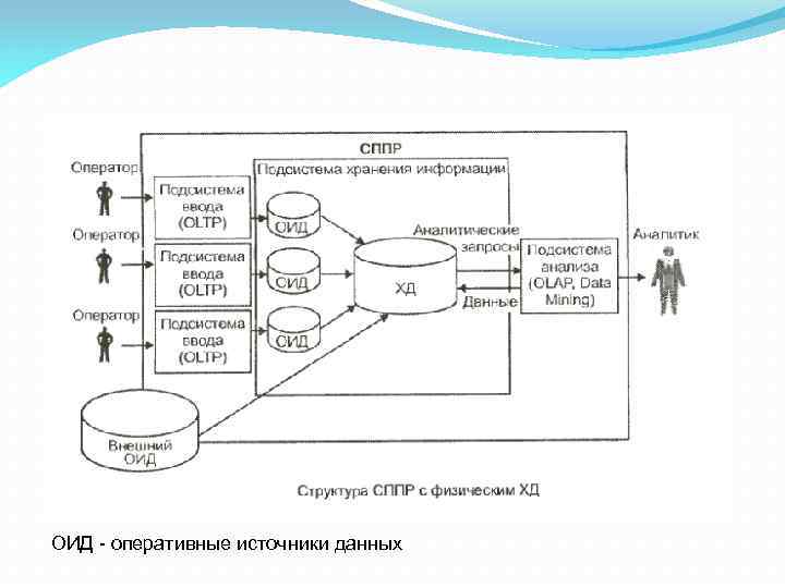 ОИД - оперативные источники данных 