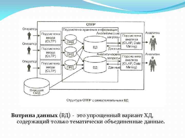 Buтpина данных (ВД) - это упрощенный вариант ХД, содержащий только тематически объединенные данные. 