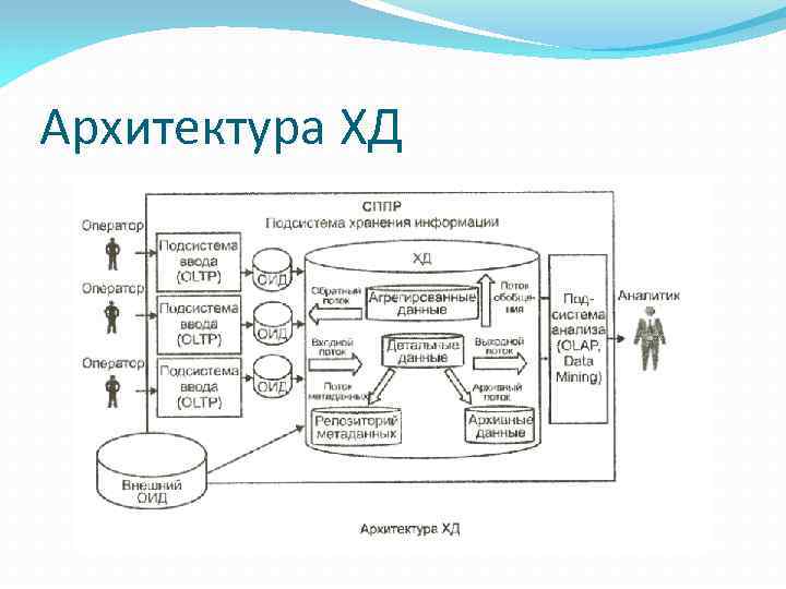 Архитектура ХД 