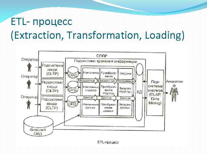 ЕТL- процесс (Еxtraction, Тransformation, Loading) 