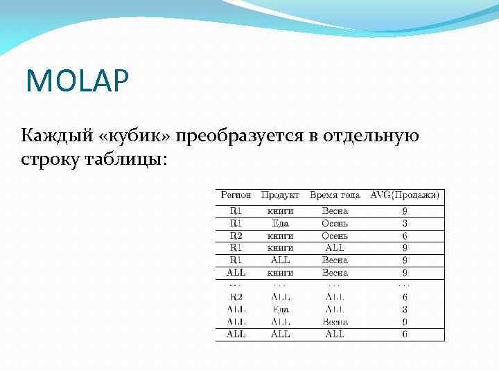 MOLAP Каждый «кубик» преобразуется в отдельную строку таблицы: 