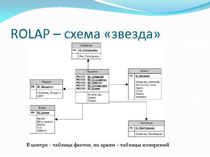 ROLAP – схема «звезда» В центре – таблица фактов, по краям – таблицы измерений