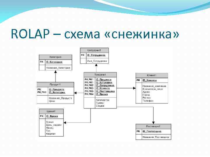 ROLAP – схема «снежинка» 