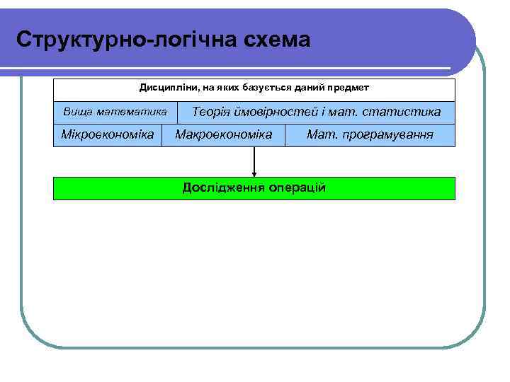 Структурно-логічна схема Дисципліни, на яких базується даний предмет Вища математика Мікроекономіка Теорія ймовірностей і