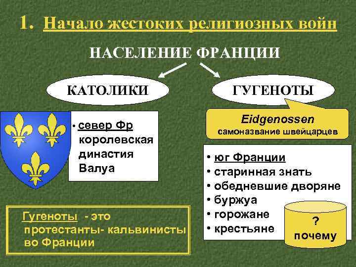 1. Начало жестоких религиозных войн НАСЕЛЕНИЕ ФРАНЦИИ КАТОЛИКИ • север Фр королевская династия Валуа