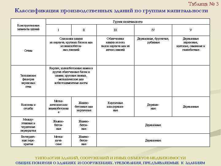 Таблица № 3 Классификация производственных зданий по группам капитальности Группа капитальности Конструктивные элементы зданий