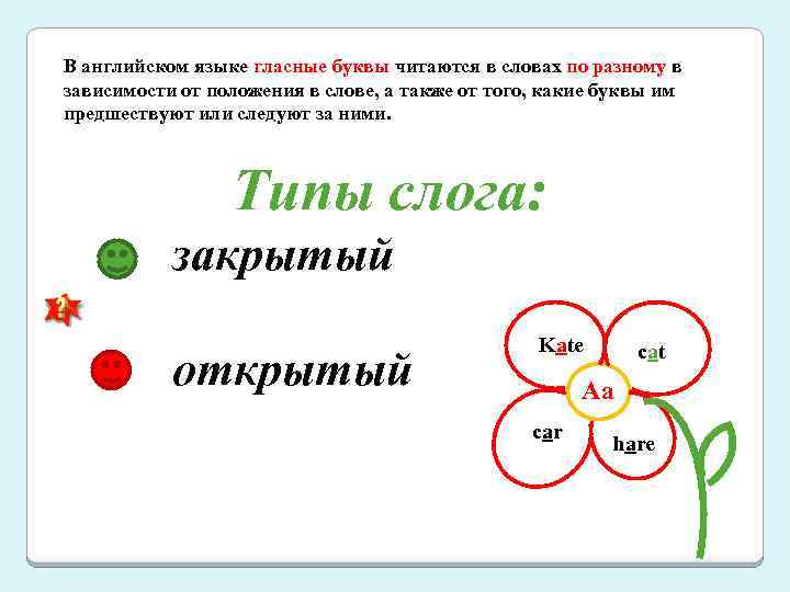 В английском языке гласные буквы читаются в словах по разному в зависимости от положения