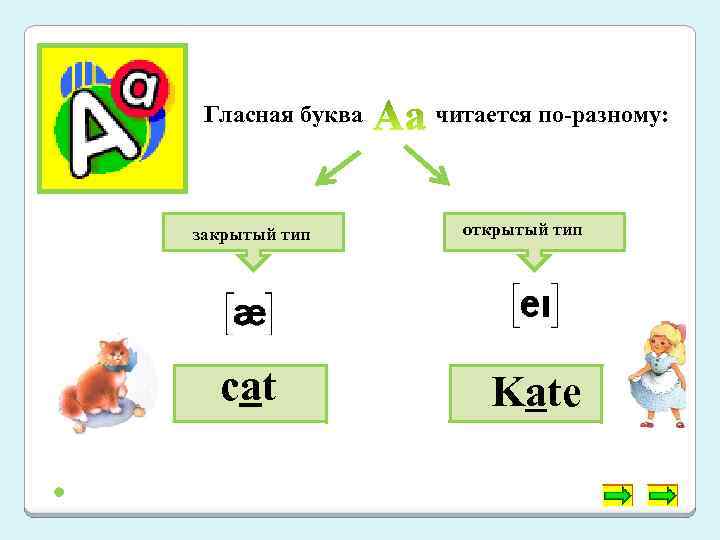 Гласная буква закрытый тип cat читается по-разному: открытый тип Kate 