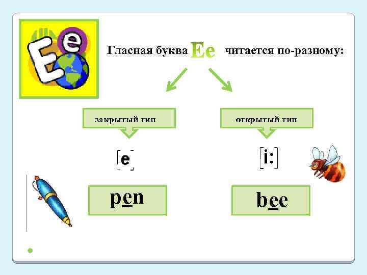 Гласная буква закрытый тип pen читается по-разному: открытый тип bee 