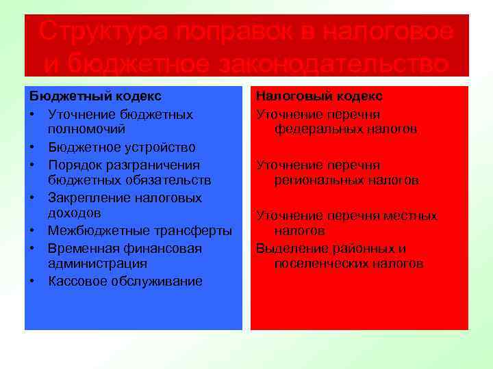 Структура поправок в налоговое и бюджетное законодательство Бюджетный кодекс • Уточнение бюджетных полномочий •