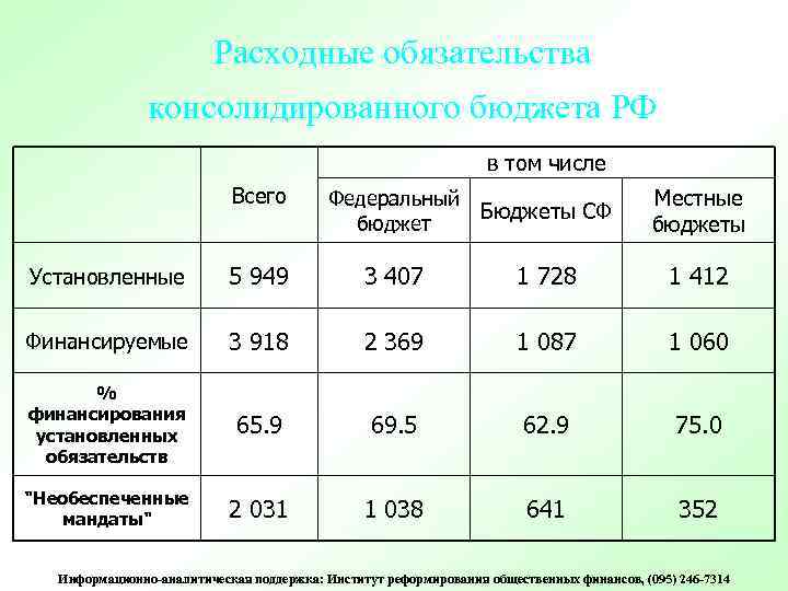 Расходные обязательства консолидированного бюджета РФ в том числе Всего Федеральный бюджет Бюджеты СФ Местные