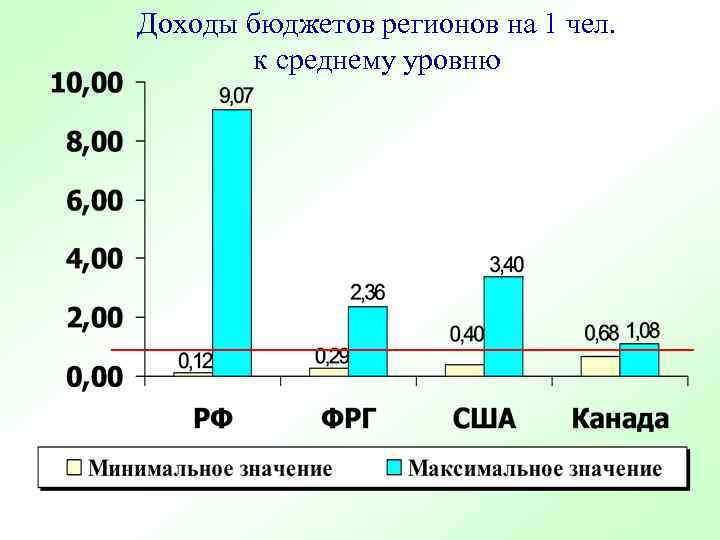 Доходы бюджетов регионов на 1 чел. к среднему уровню 