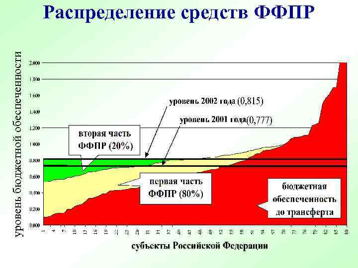 уровень бюджетной обеспеченности Распределение средств ФФПР 