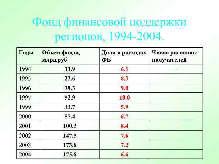 Фонд финансовой поддержки регионов, 1994 -2004. Годы Объем фонда, млрд. руб Доля в расходах