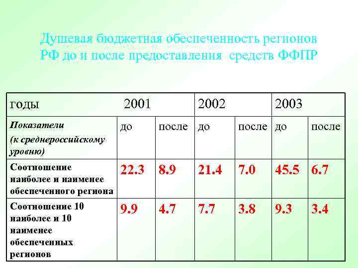 Душевая бюджетная обеспеченность регионов РФ до и после предоставления средств ФФПР годы 2001 2002