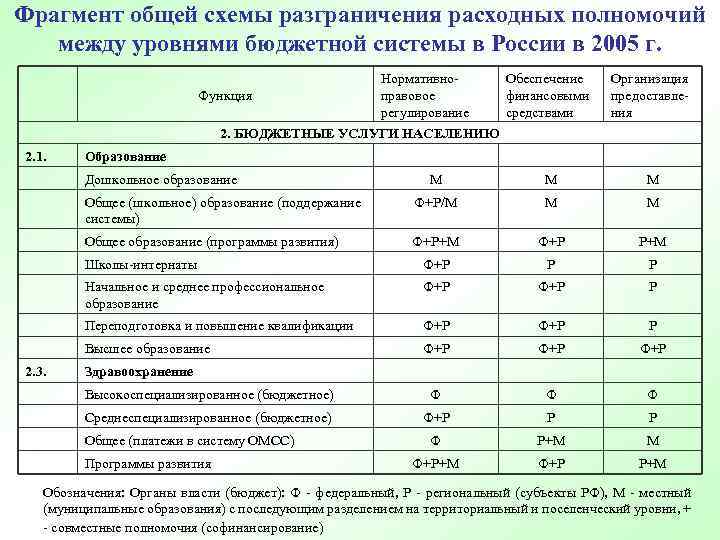 Фрагмент общей схемы разграничения расходных полномочий между уровнями бюджетной системы в России в 2005