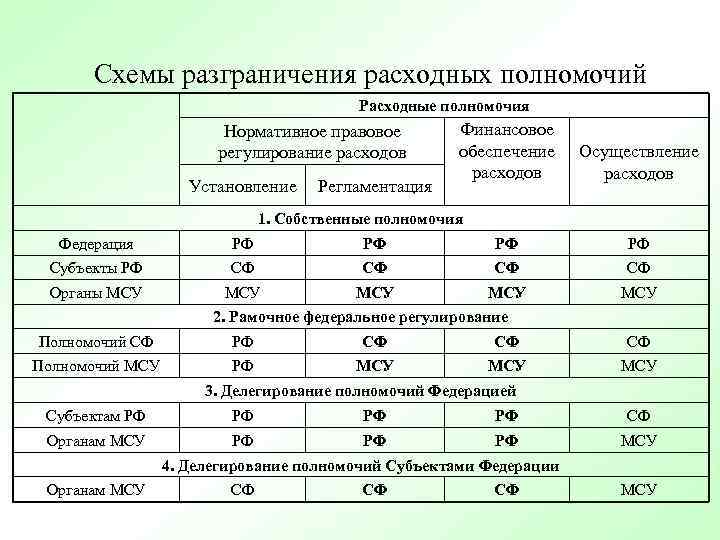 Схемы разграничения расходных полномочий Расходные полномочия Нормативное правовое регулирование расходов Установление Регламентация Финансовое обеспечение