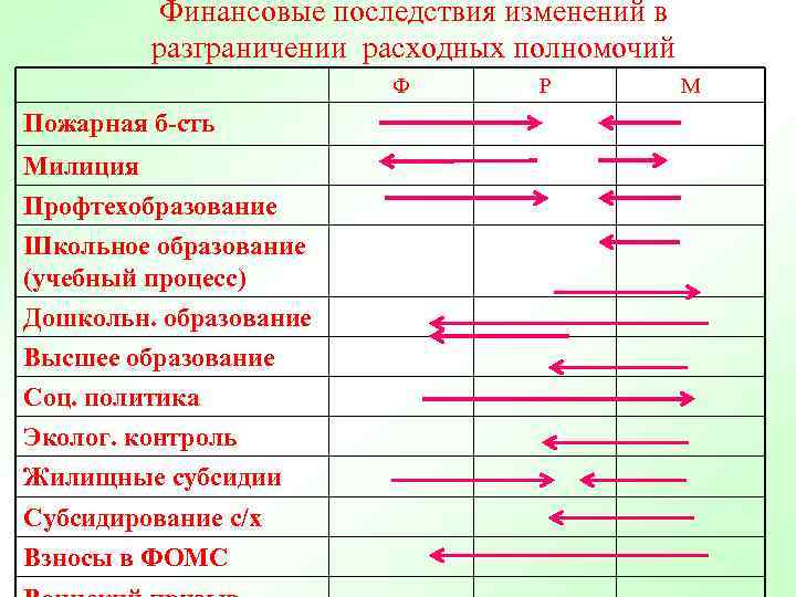 Финансовые последствия изменений в разграничении расходных полномочий Ф Пожарная б-сть Милиция Профтехобразование Школьное образование