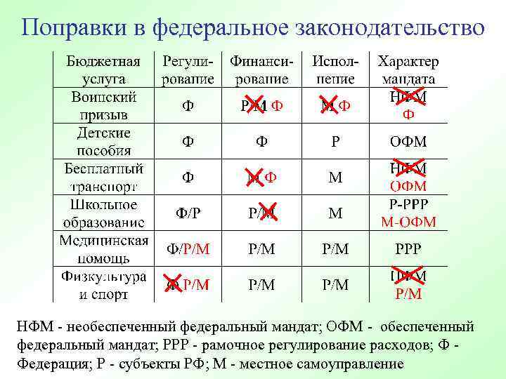 Поправки в федеральное законодательство НФМ - необеспеченный федеральный мандат; ОФМ - обеспеченный федеральный мандат;